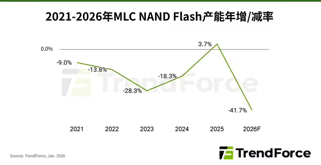 2026年全球MLC NAND产能将骤减41.7% 供需失衡加剧价格高企